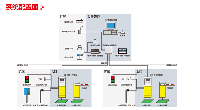 自動(dòng)出卡信息化停車收費(fèi)管理系統(tǒng)圖片