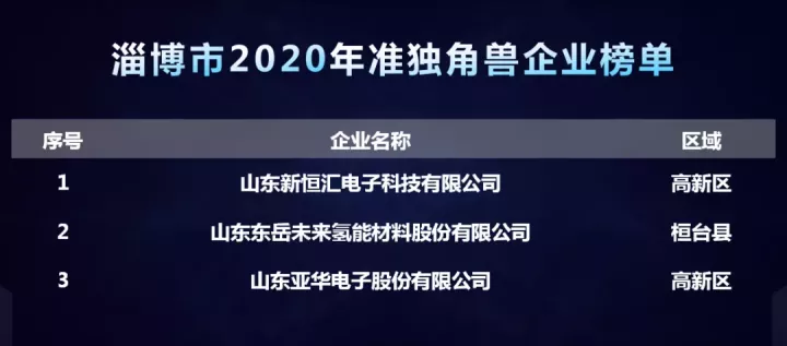 Zibo Gazelle and Unicorn Enterprise Rankings Announced, HENGHUI Tops Quasi-Unicorn List!